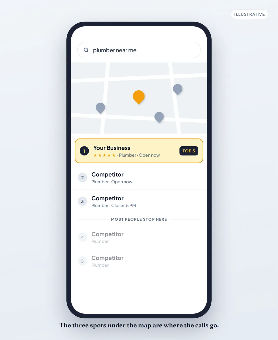 Illustration of a Google Maps search for plumber near me, with Your Business in the top three above competitors